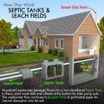 A diagram of how a septic tanks and leach fields for a house work.